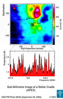 Spectrum of Star Forming Region