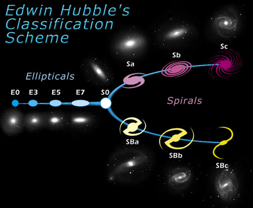 the hubble sequence