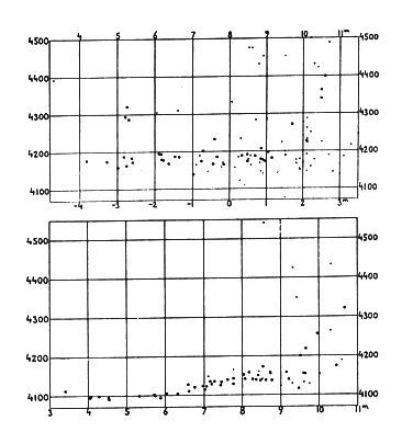 Hertzsprung's first chart