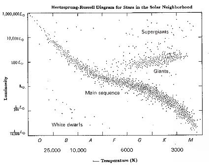 Early H-R Diagram