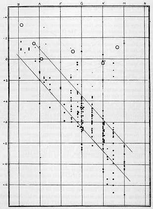 Russell's Diagram of 1913