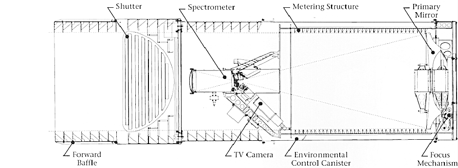 the HUT telescope