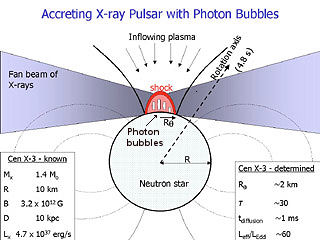 Photon Bubbles