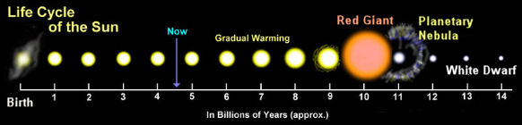 Stellar evolution of our sun